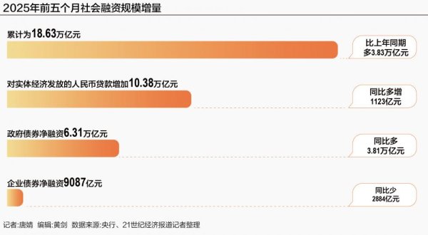 金牛财富 政府债拉动社融