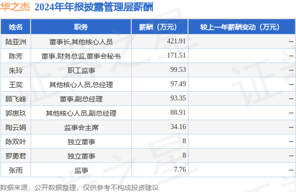 汇配资 华之杰(603400)年报：2024年净利润同比增26.38%，高管薪酬总额1030.62万元同比增6.41%