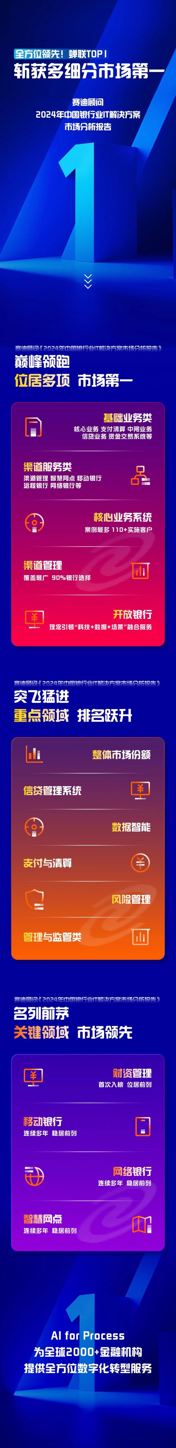 点石策略 全方位领先！多领域蝉联TOP1＆排名跃升，神州信息全面领跑中国银行业IT解决方案市场
