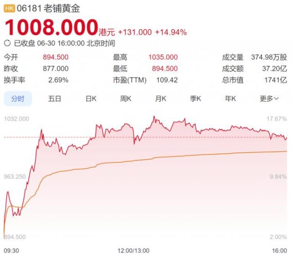 91快牛 上海奢侈品地标新店开业，果然又要排队2小时！价格动辄上万元，消费者仍在抢购！公司股价大涨，已突破1000港元