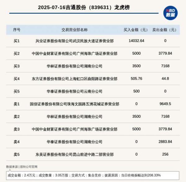 灿星财富 新三板基础层公司吉通股份登龙虎榜：当日价格振幅达到208.33%