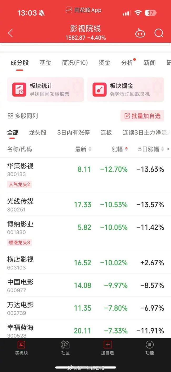 节后影视院线板块集体下跌，华策影视大跌12.7%